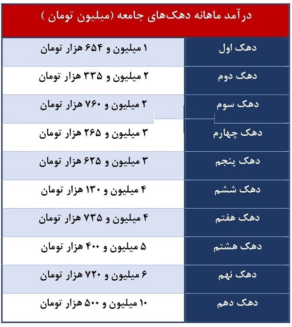 جدول دهک بندی یارانه ۱۴۰۴