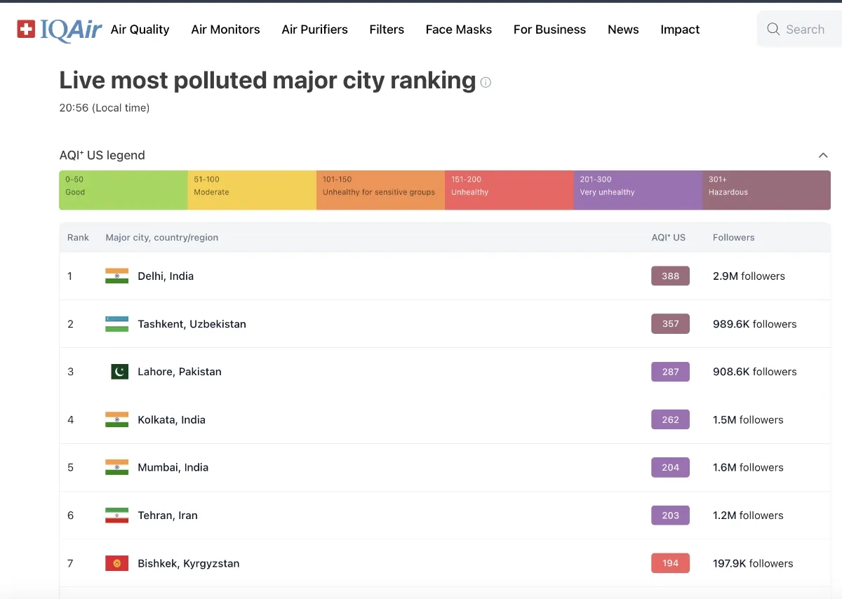 تهران ششمین شهر آلوده دنیا شد