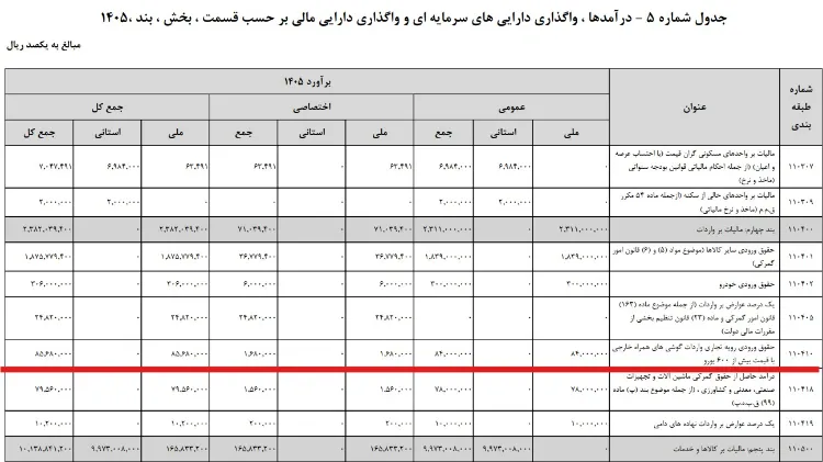 بودجه اینترنت ملی ۱۴۰۵؛ ۱۸ همت آشکار و گرانی موبایل